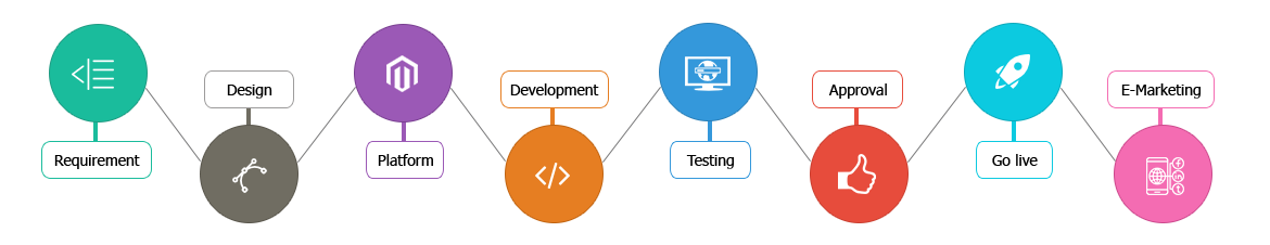 Ecommerce Website Development Agency