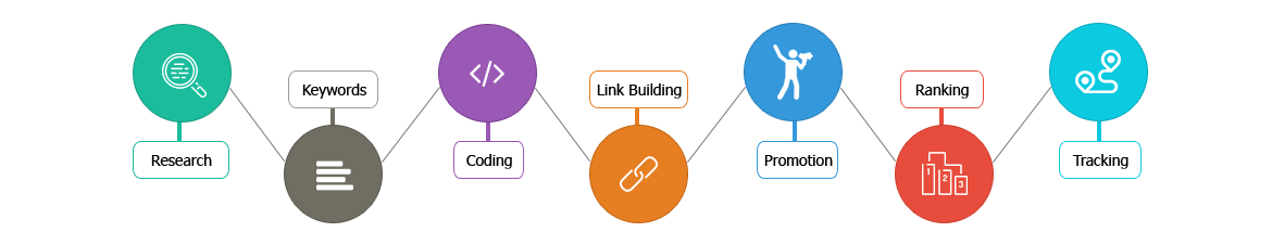 SEARCH ENGINE OPTIMIZATION & MARKETING (SEO/SEM)