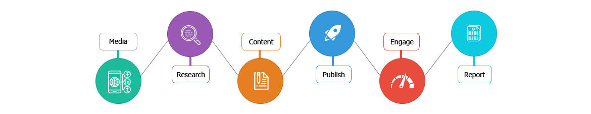 Social Media Management