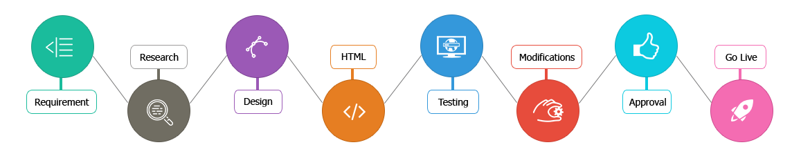 STATIC (HTML) WEBSITE DEVELOPMENT