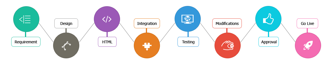 Wordpress Integration